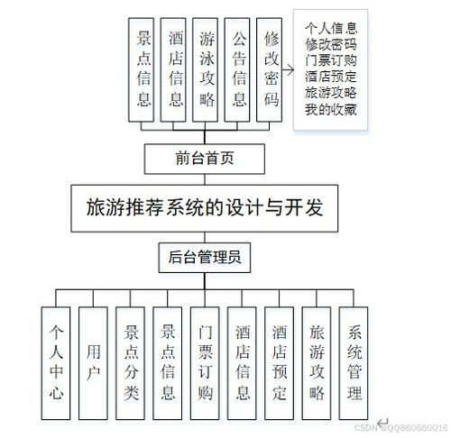 基于Python与Vue的智慧旅游推荐系统全栈开发方案